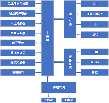 主控系統(tǒng)組成框架圖